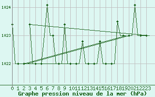 Courbe de la pression atmosphrique pour Kharkiv