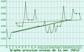 Courbe de la pression atmosphrique pour Ankara / Esenboga