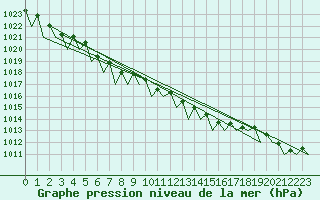 Courbe de la pression atmosphrique pour Frankfort (All)