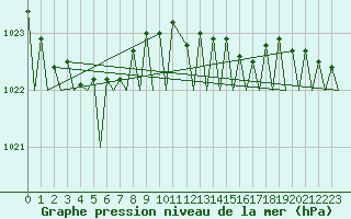 Courbe de la pression atmosphrique pour Platform K13-A