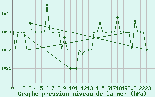 Courbe de la pression atmosphrique pour Mineral