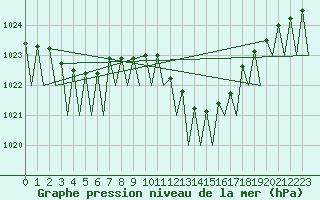 Courbe de la pression atmosphrique pour Lugano (Sw)