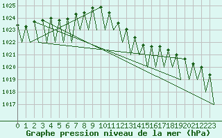 Courbe de la pression atmosphrique pour Noervenich