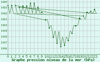 Courbe de la pression atmosphrique pour Innsbruck-Flughafen