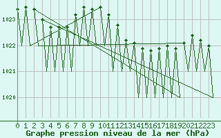 Courbe de la pression atmosphrique pour Saarbruecken / Ensheim