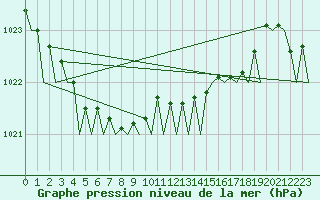 Courbe de la pression atmosphrique pour Leeuwarden