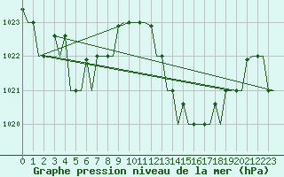 Courbe de la pression atmosphrique pour Tanger Aerodrome