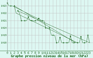 Courbe de la pression atmosphrique pour Milano / Malpensa