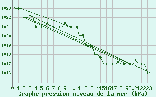 Courbe de la pression atmosphrique pour Gnes (It)