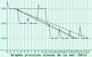 Courbe de la pression atmosphrique pour Alghero