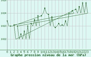 Courbe de la pression atmosphrique pour Ibiza (Esp)