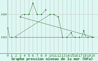 Courbe de la pression atmosphrique pour Petrozavodsk