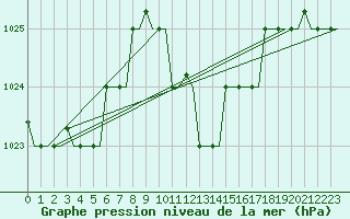 Courbe de la pression atmosphrique pour Tunis-Carthage
