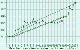 Courbe de la pression atmosphrique pour Venezia / Tessera