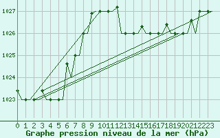 Courbe de la pression atmosphrique pour Dar-El-Beida