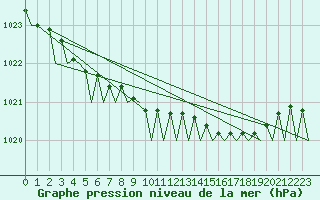 Courbe de la pression atmosphrique pour Tromso / Langnes