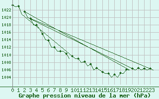 Courbe de la pression atmosphrique pour Farnborough