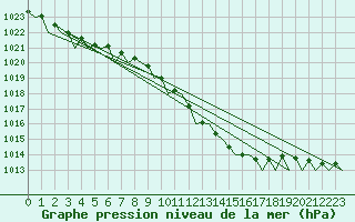 Courbe de la pression atmosphrique pour Holzdorf