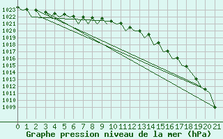 Courbe de la pression atmosphrique pour Berlevag