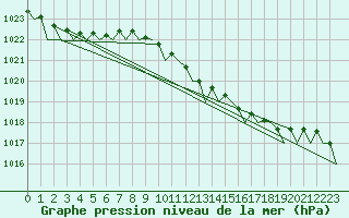 Courbe de la pression atmosphrique pour Gilze-Rijen