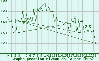 Courbe de la pression atmosphrique pour Ingolstadt