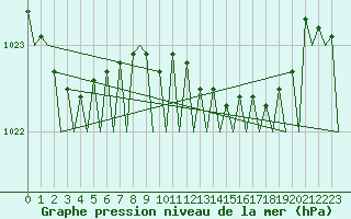 Courbe de la pression atmosphrique pour Santander / Parayas