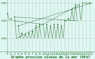 Courbe de la pression atmosphrique pour Berlin-Tegel