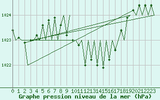Courbe de la pression atmosphrique pour Niederstetten