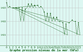 Courbe de la pression atmosphrique pour Leeuwarden