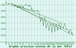 Courbe de la pression atmosphrique pour Luxembourg (Lux)