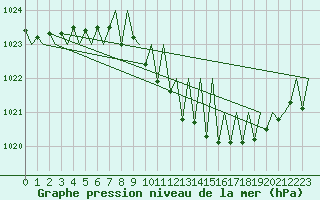 Courbe de la pression atmosphrique pour Hahn