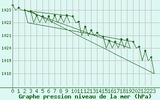 Courbe de la pression atmosphrique pour Wittmundhaven