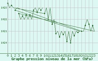 Courbe de la pression atmosphrique pour Vigo / Peinador