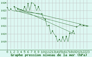 Courbe de la pression atmosphrique pour Gnes (It)