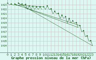 Courbe de la pression atmosphrique pour Marham