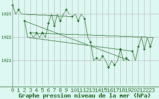 Courbe de la pression atmosphrique pour San Sebastian (Esp)
