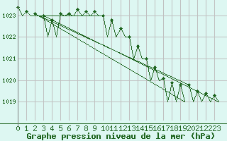 Courbe de la pression atmosphrique pour Le Goeree