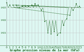 Courbe de la pression atmosphrique pour Madrid / Barajas (Esp)