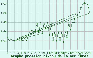 Courbe de la pression atmosphrique pour Pamplona (Esp)