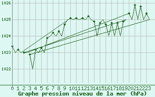 Courbe de la pression atmosphrique pour Bilbao (Esp)