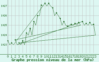 Courbe de la pression atmosphrique pour Ibiza (Esp)