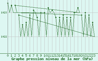 Courbe de la pression atmosphrique pour Platform L9-ff-1 Sea