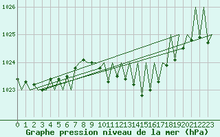 Courbe de la pression atmosphrique pour Pamplona (Esp)