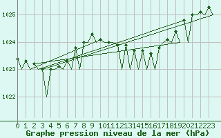 Courbe de la pression atmosphrique pour Amsterdam Airport Schiphol