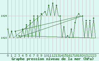 Courbe de la pression atmosphrique pour Platform K13-A