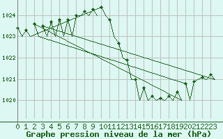 Courbe de la pression atmosphrique pour Bilbao (Esp)