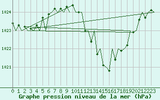 Courbe de la pression atmosphrique pour Zaragoza / Aeropuerto