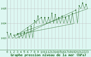 Courbe de la pression atmosphrique pour Platforme D15-fa-1 Sea