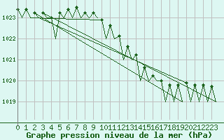 Courbe de la pression atmosphrique pour Rotterdam Airport Zestienhoven