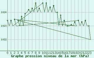 Courbe de la pression atmosphrique pour Islay